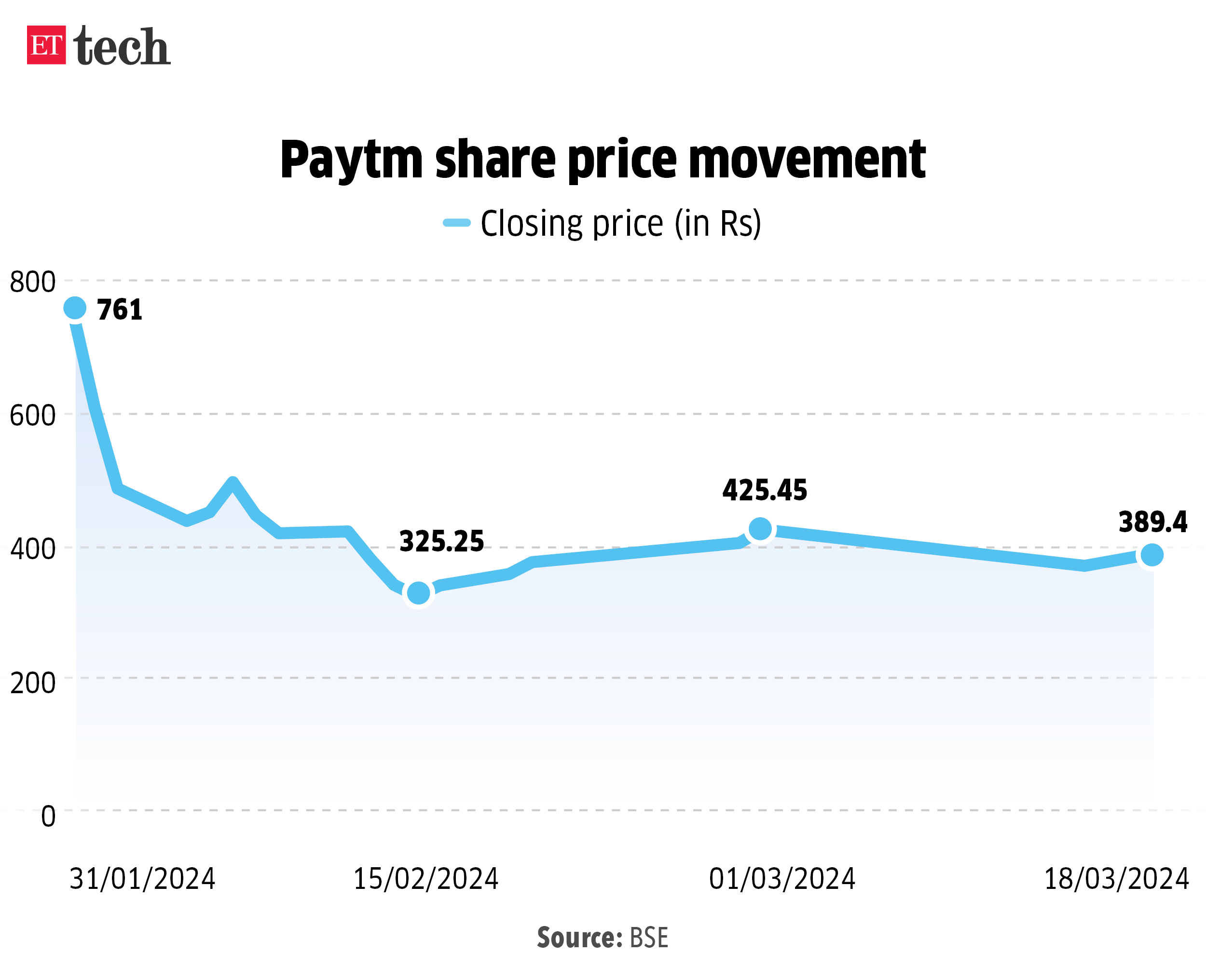 Paytm share price movement